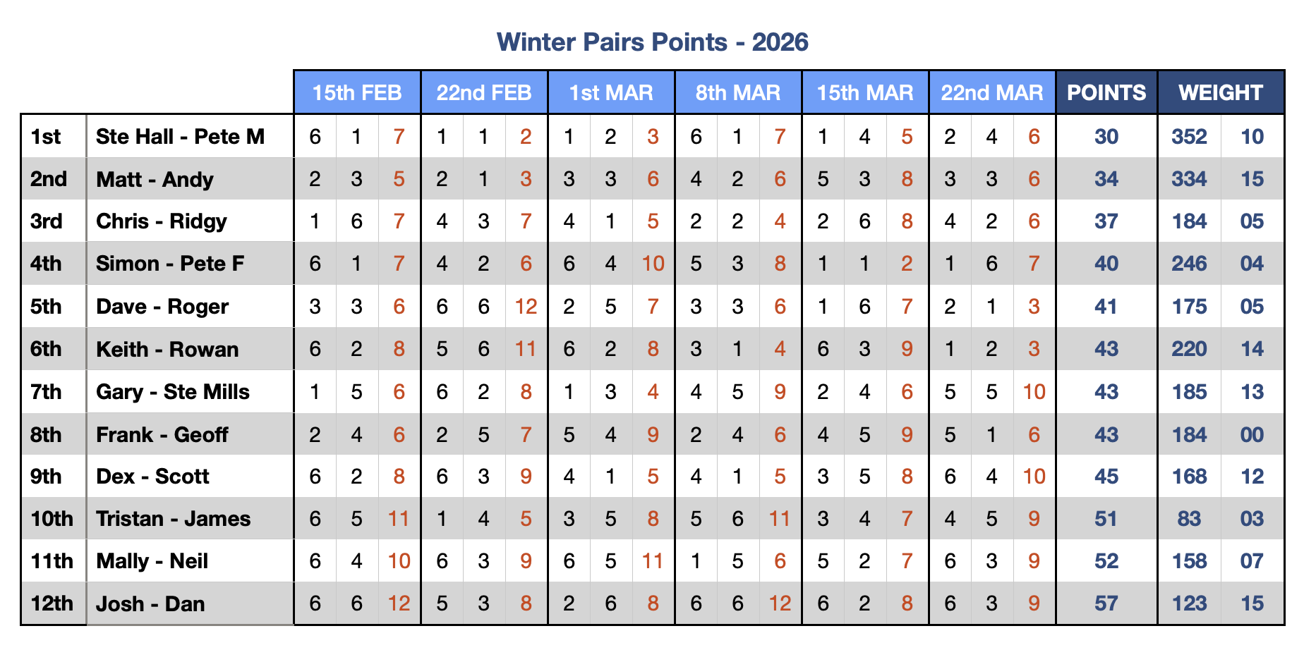 winter-pairs-points-2026 Winter Pairs Points 2026